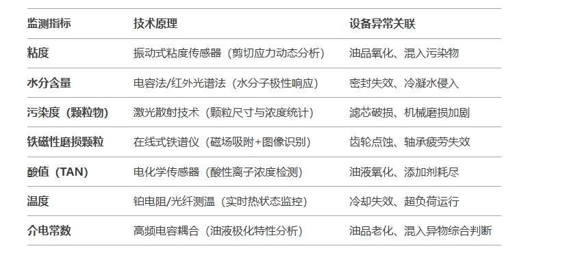 礦用油液監(jiān)測指標與技術原理