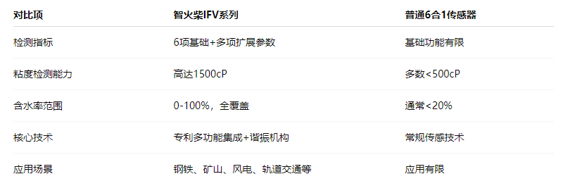 油品6合1監(jiān)測傳感器哪家好？智火柴IFV系列多參量油液傳感器全解析 圖3