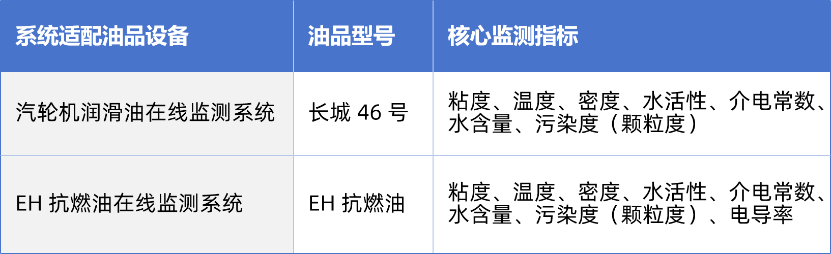 熱電廠案例：汽輪機(jī)油質(zhì)在線監(jiān)測系統(tǒng)部署與應(yīng)用成效，賦能電力智慧化運(yùn)維 圖3