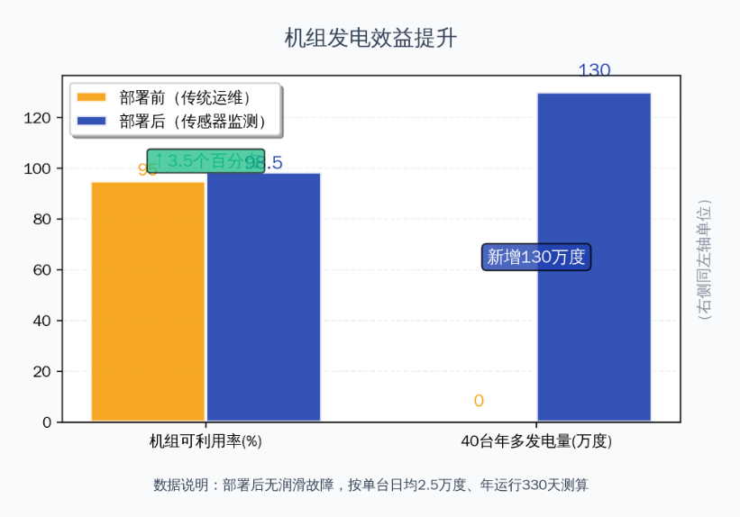 風電案例 | 風機齒輪潤滑狀態監測與部署應用，保障發電安全高效 圖9