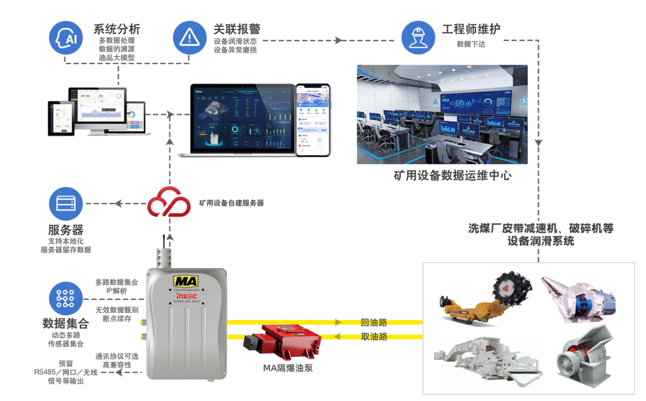 洗煤廠案例:皮帶減速機(jī)上線油液監(jiān)測裝置,構(gòu)建潤滑運(yùn)維閉環(huán)保障 圖3.png