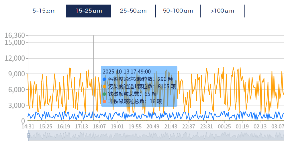 洗煤廠案例:皮帶減速機(jī)上線油液監(jiān)測裝置,構(gòu)建潤滑運(yùn)維閉環(huán)保障 圖6.png