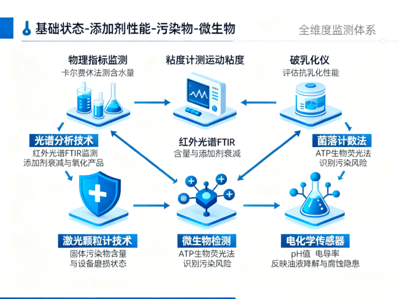水乙二醇液壓油的 “可監(jiān)測(cè)性” 為何成服務(wù)商亮點(diǎn)?難點(diǎn)與監(jiān)測(cè)技術(shù)一文講透 圖2